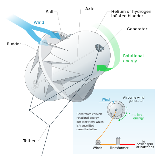 airborne wind turbine research paper